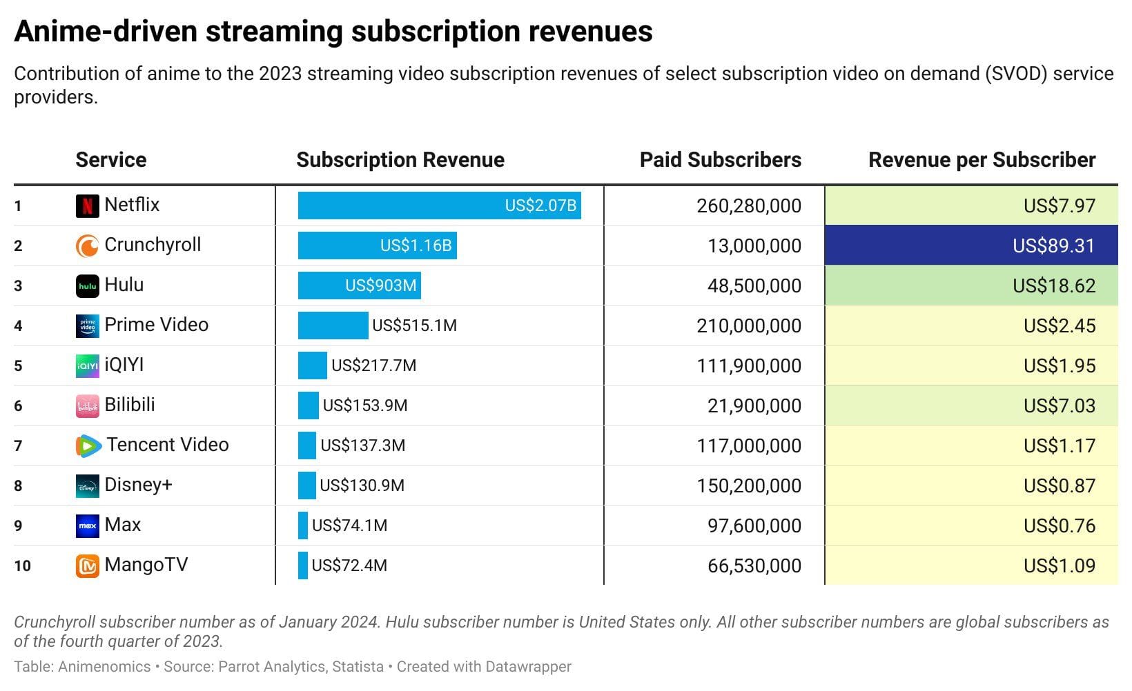 Netflix Surpasses Crunchyroll and Hulu in Anime Streaming Revenue: A New Era for Anime Enthusiasts