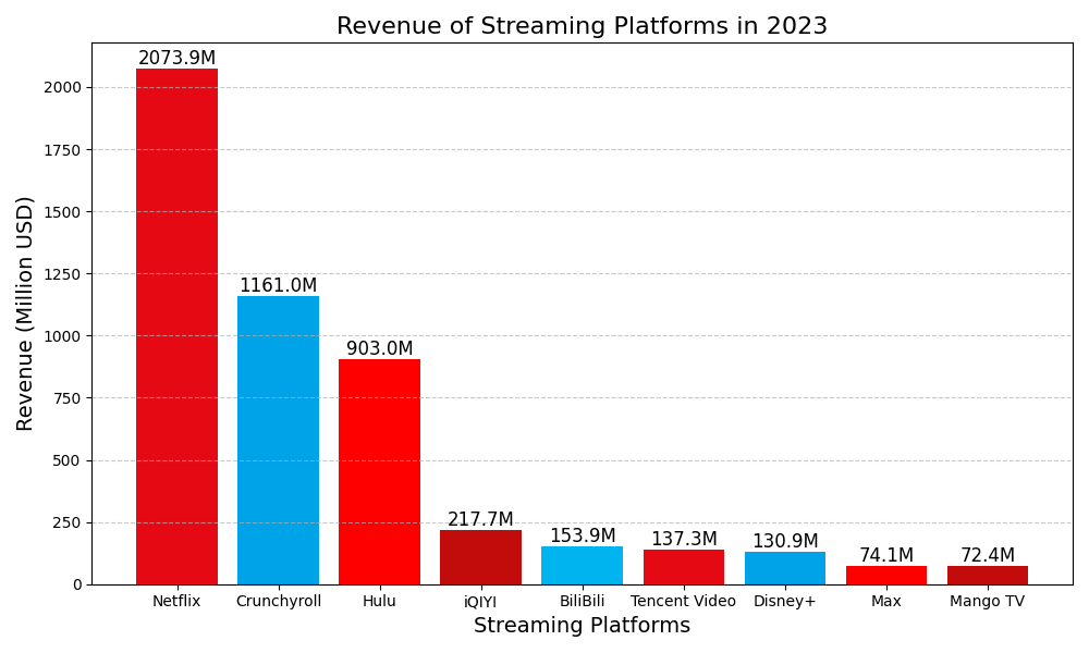 Revenue of Streaming Platforms in 2023