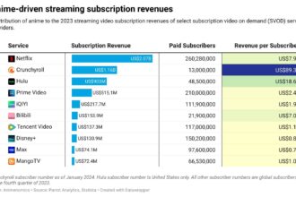 Netflix Surpasses Crunchyroll and Hulu in Anime Streaming Revenue: A New Era for Anime Enthusiasts